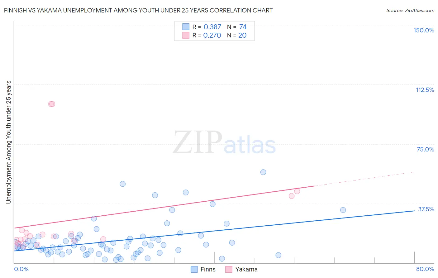 Finnish vs Yakama Unemployment Among Youth under 25 years