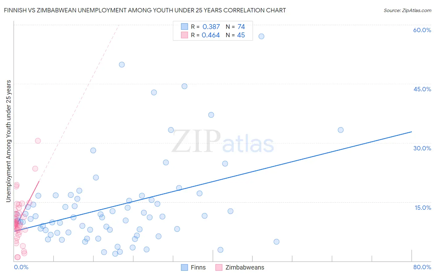 Finnish vs Zimbabwean Unemployment Among Youth under 25 years