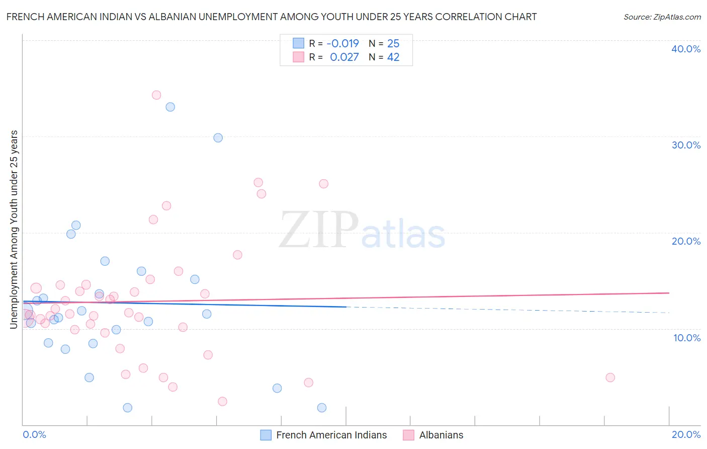 French American Indian vs Albanian Unemployment Among Youth under 25 years
