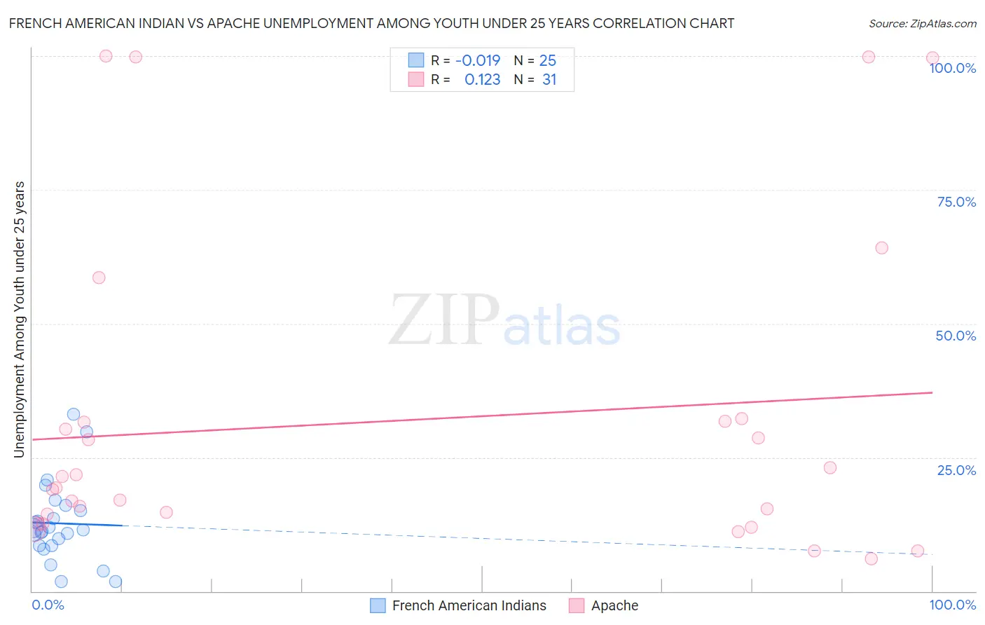 French American Indian vs Apache Unemployment Among Youth under 25 years