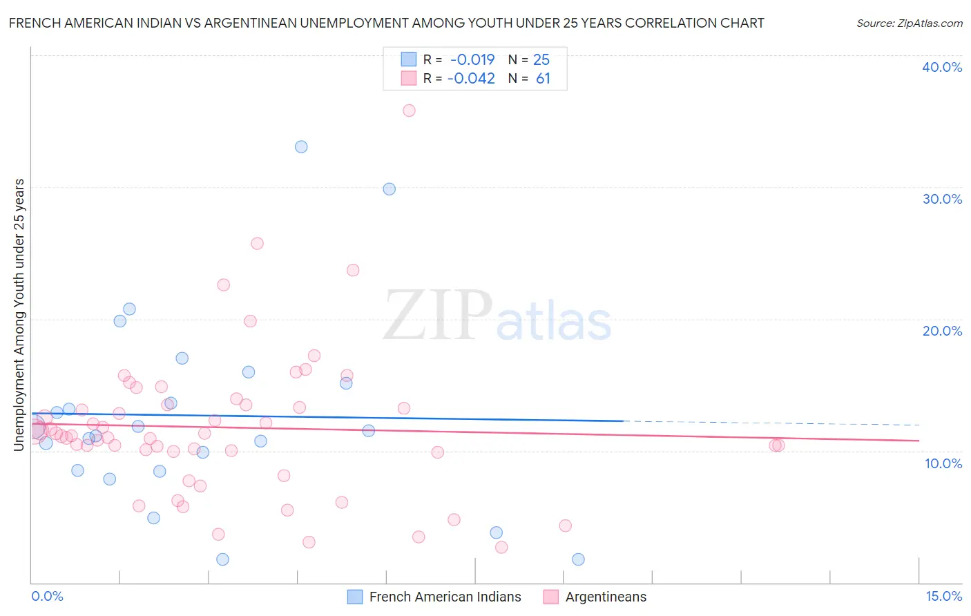 French American Indian vs Argentinean Unemployment Among Youth under 25 years