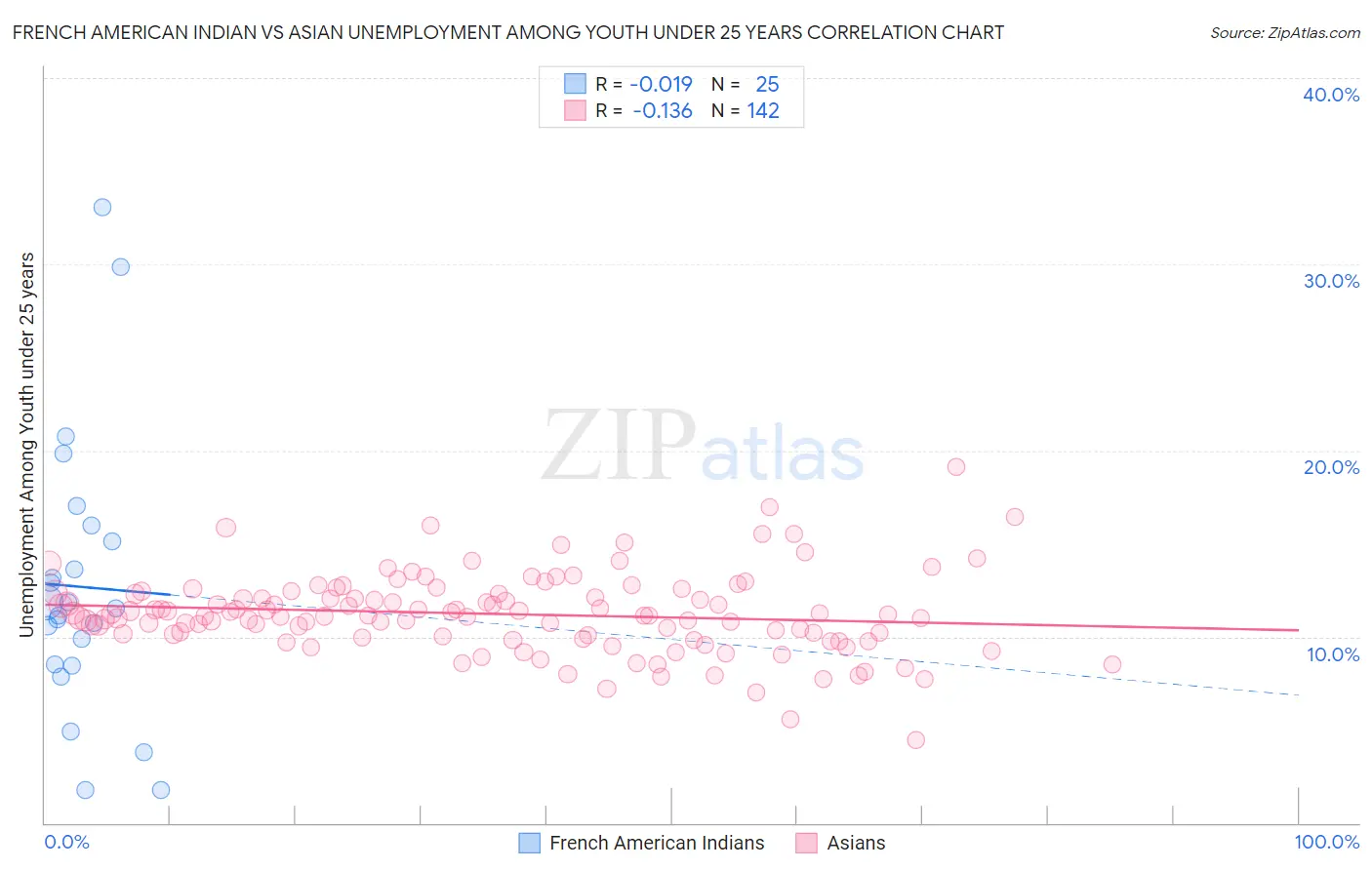 French American Indian vs Asian Unemployment Among Youth under 25 years
