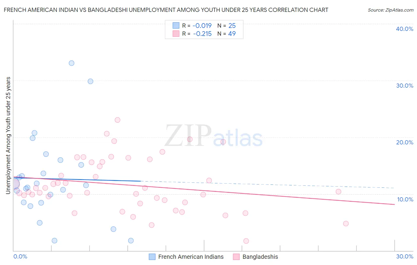 French American Indian vs Bangladeshi Unemployment Among Youth under 25 years