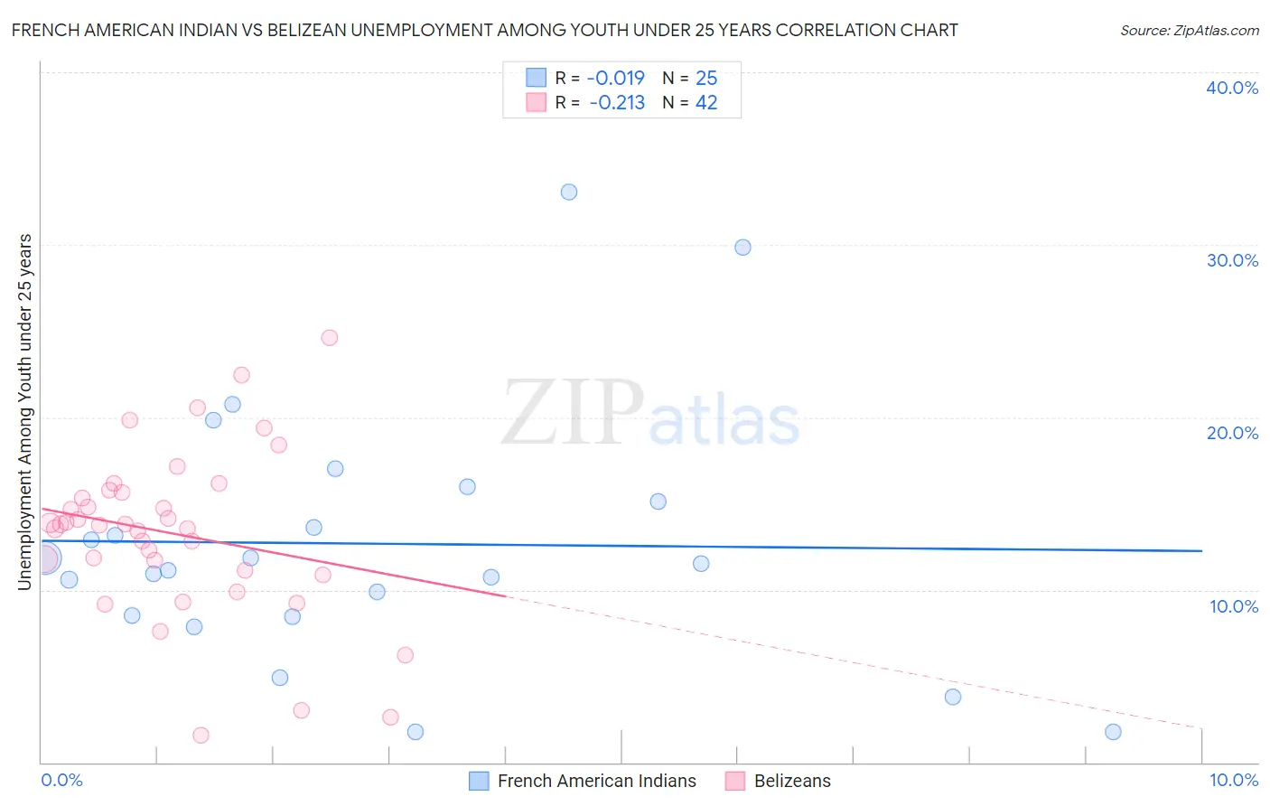 French American Indian vs Belizean Unemployment Among Youth under 25 years