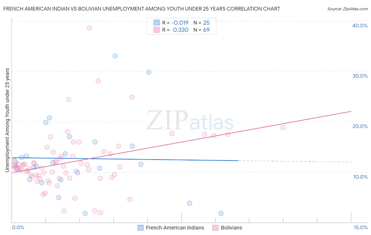 French American Indian vs Bolivian Unemployment Among Youth under 25 years
