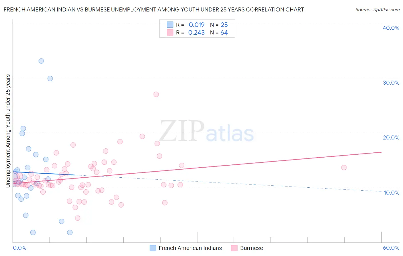 French American Indian vs Burmese Unemployment Among Youth under 25 years