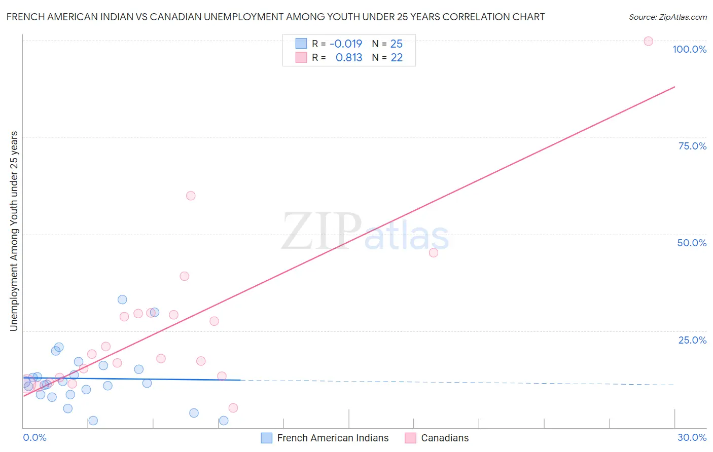 French American Indian vs Canadian Unemployment Among Youth under 25 years