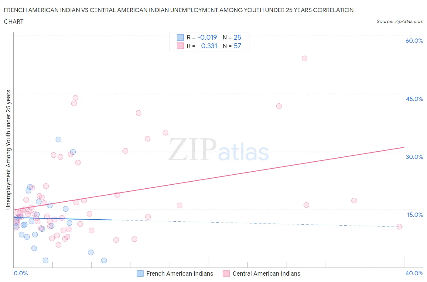 French American Indian vs Central American Indian Unemployment Among Youth under 25 years