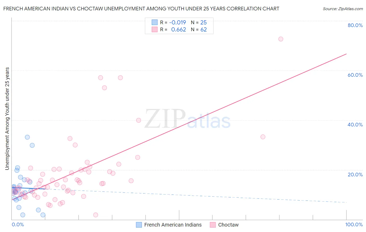 French American Indian vs Choctaw Unemployment Among Youth under 25 years