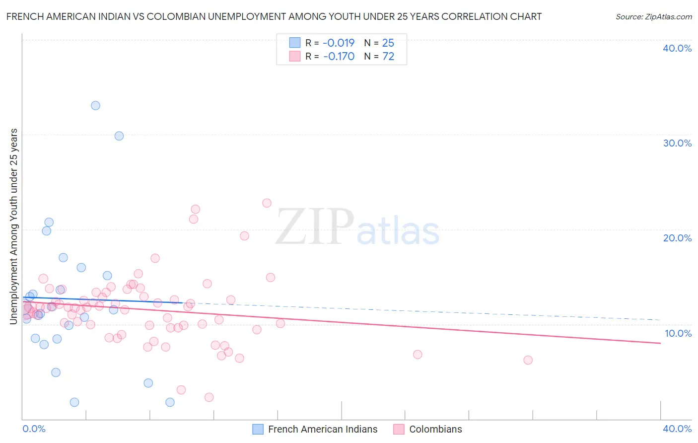 French American Indian vs Colombian Unemployment Among Youth under 25 years