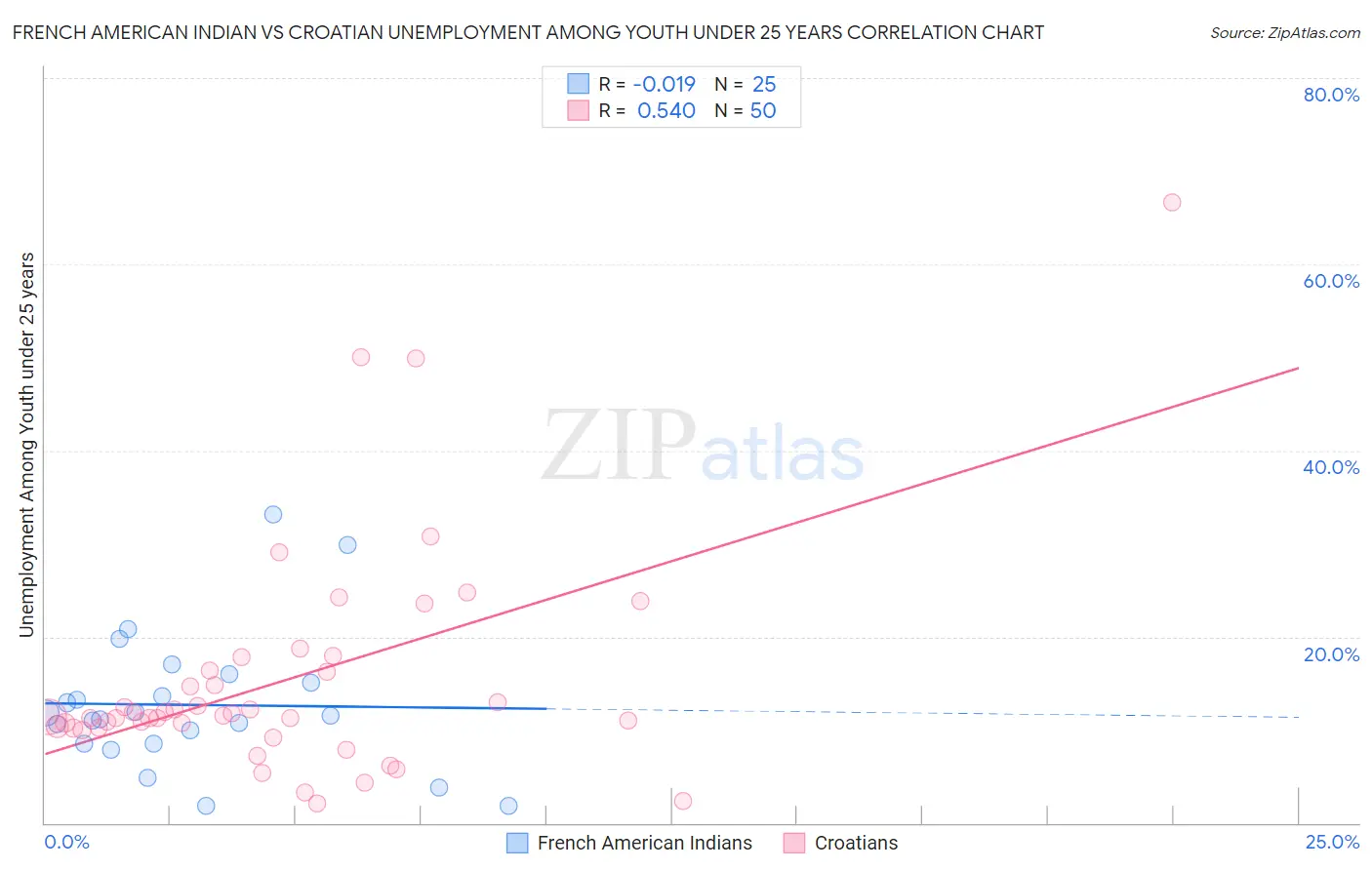 French American Indian vs Croatian Unemployment Among Youth under 25 years