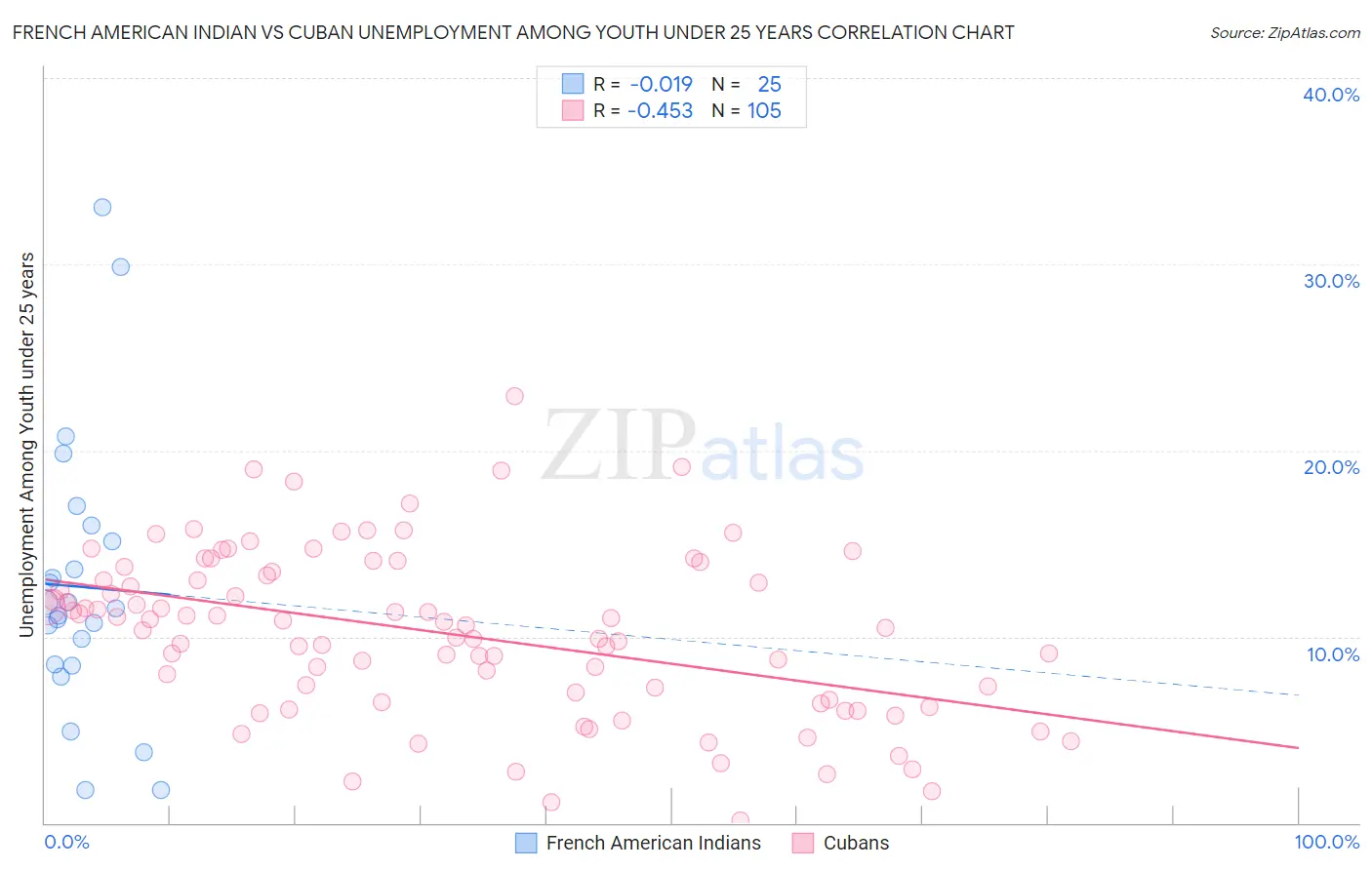 French American Indian vs Cuban Unemployment Among Youth under 25 years