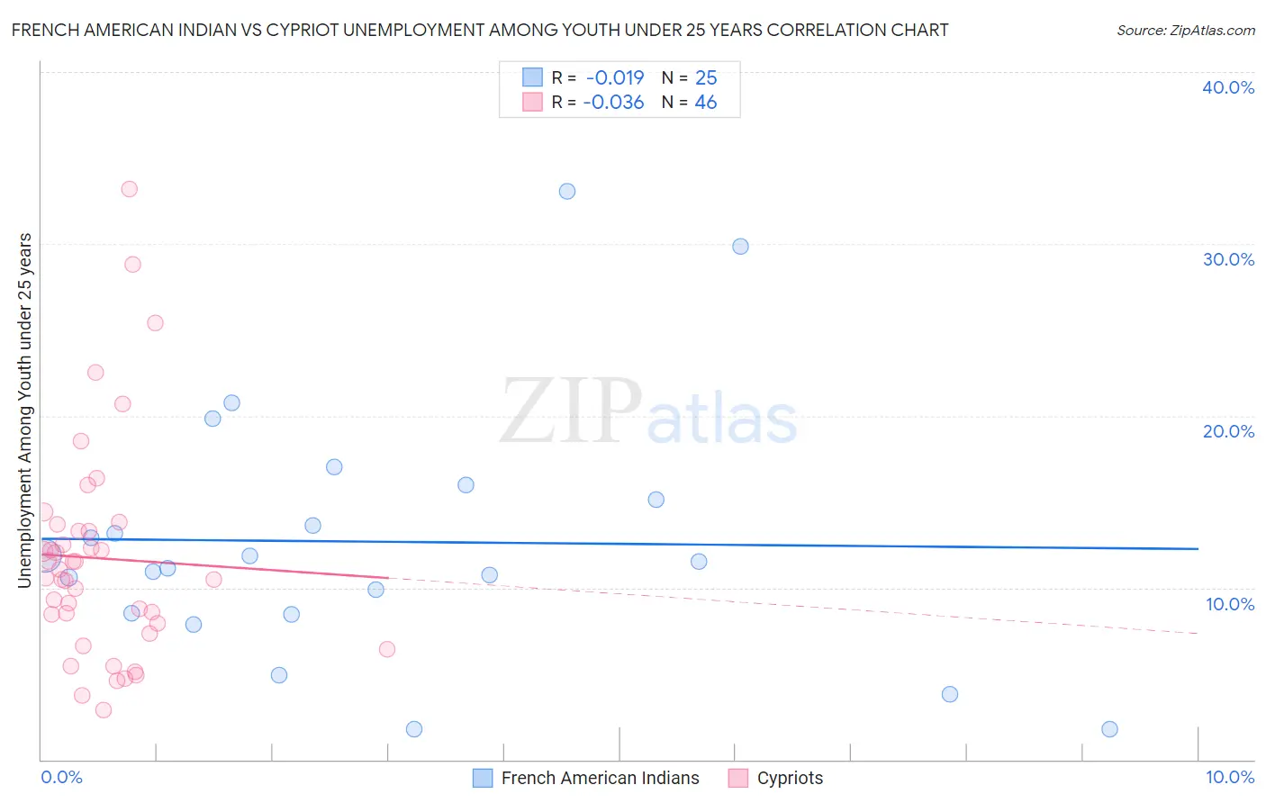 French American Indian vs Cypriot Unemployment Among Youth under 25 years