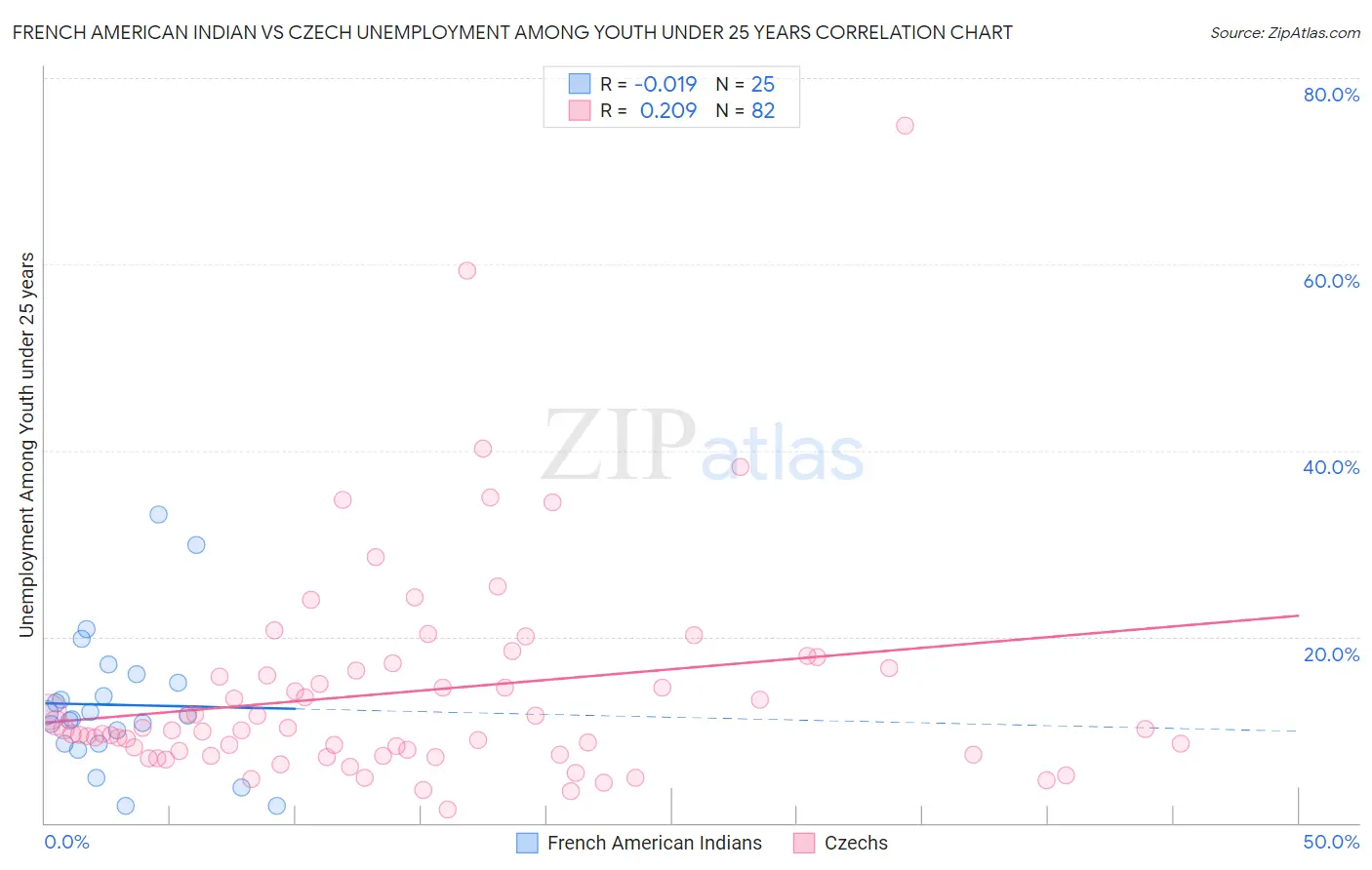 French American Indian vs Czech Unemployment Among Youth under 25 years