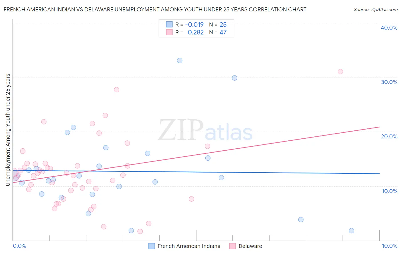 French American Indian vs Delaware Unemployment Among Youth under 25 years