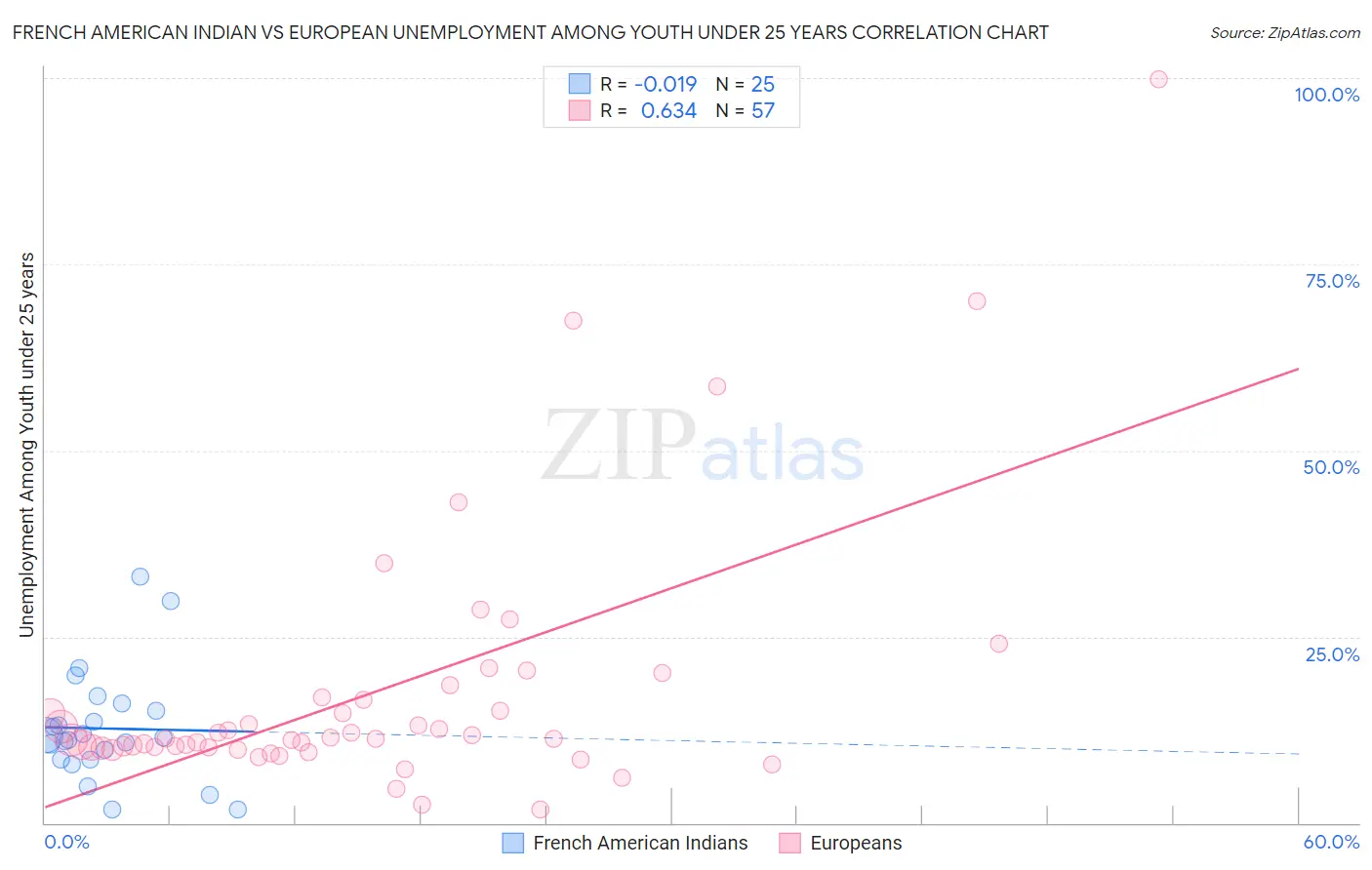 French American Indian vs European Unemployment Among Youth under 25 years