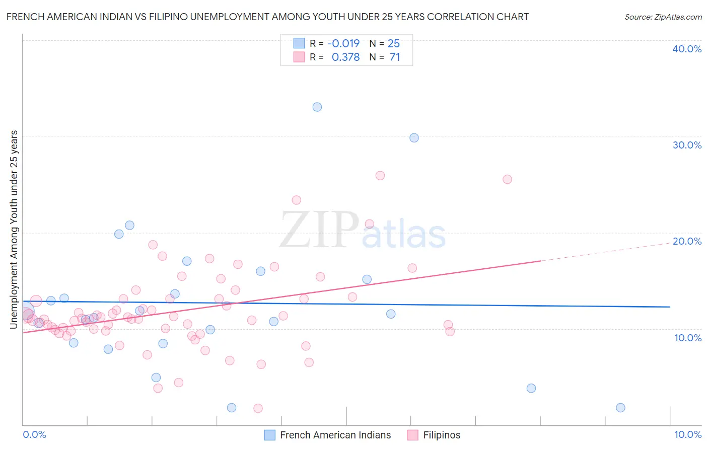 French American Indian vs Filipino Unemployment Among Youth under 25 years