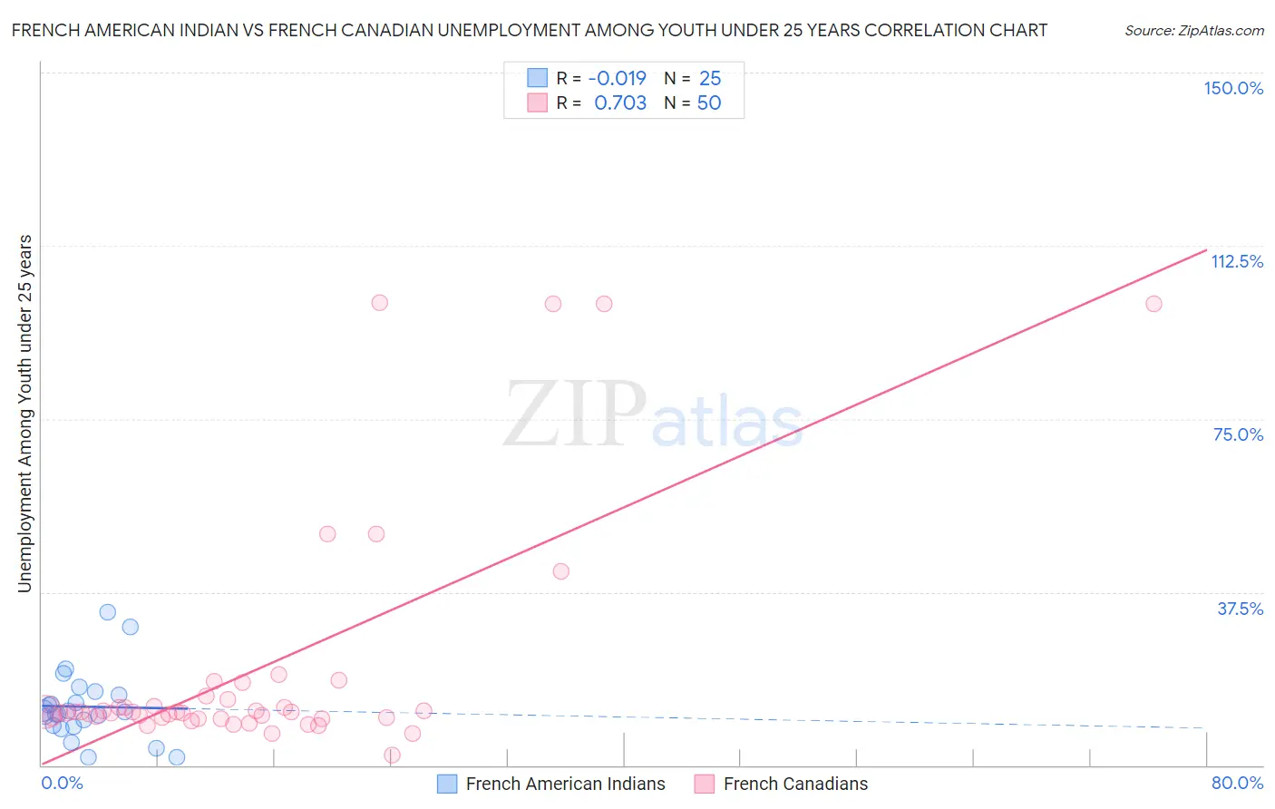French American Indian vs French Canadian Unemployment Among Youth under 25 years