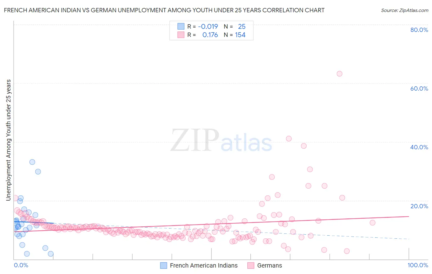 French American Indian vs German Unemployment Among Youth under 25 years
