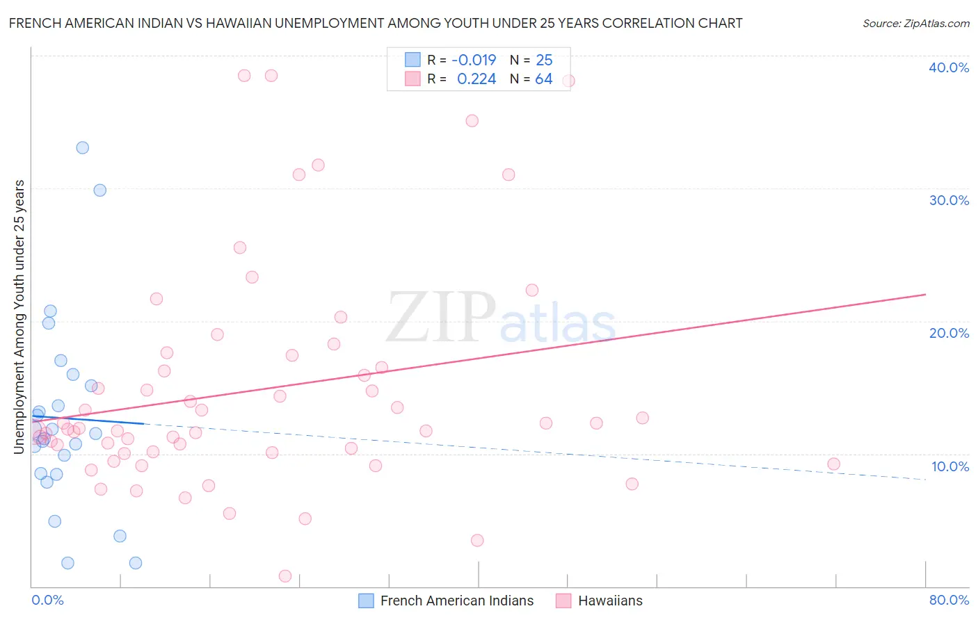 French American Indian vs Hawaiian Unemployment Among Youth under 25 years