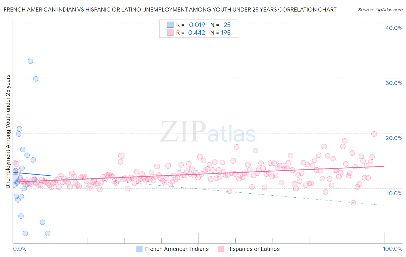 French American Indian vs Hispanic or Latino Unemployment Among Youth under 25 years