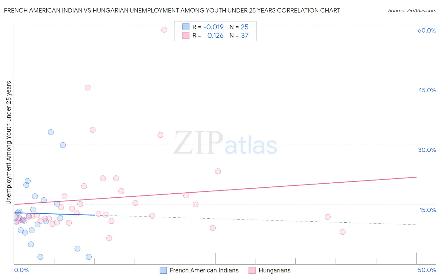 French American Indian vs Hungarian Unemployment Among Youth under 25 years