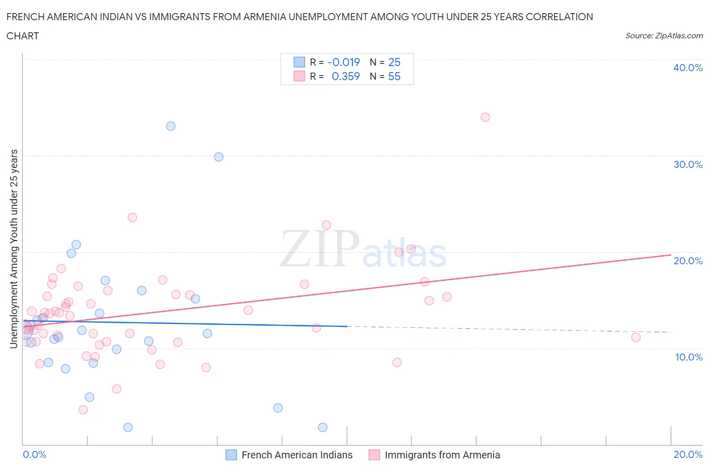 French American Indian vs Immigrants from Armenia Unemployment Among Youth under 25 years