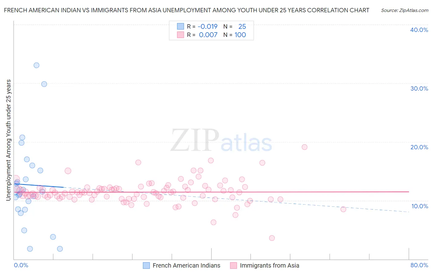 French American Indian vs Immigrants from Asia Unemployment Among Youth under 25 years