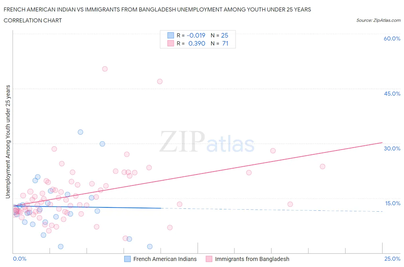 French American Indian vs Immigrants from Bangladesh Unemployment Among Youth under 25 years