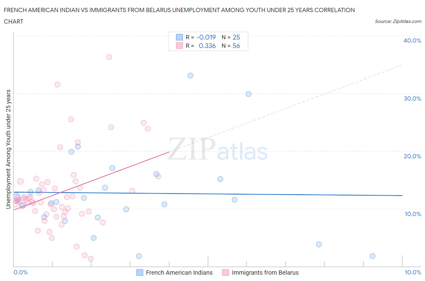 French American Indian vs Immigrants from Belarus Unemployment Among Youth under 25 years