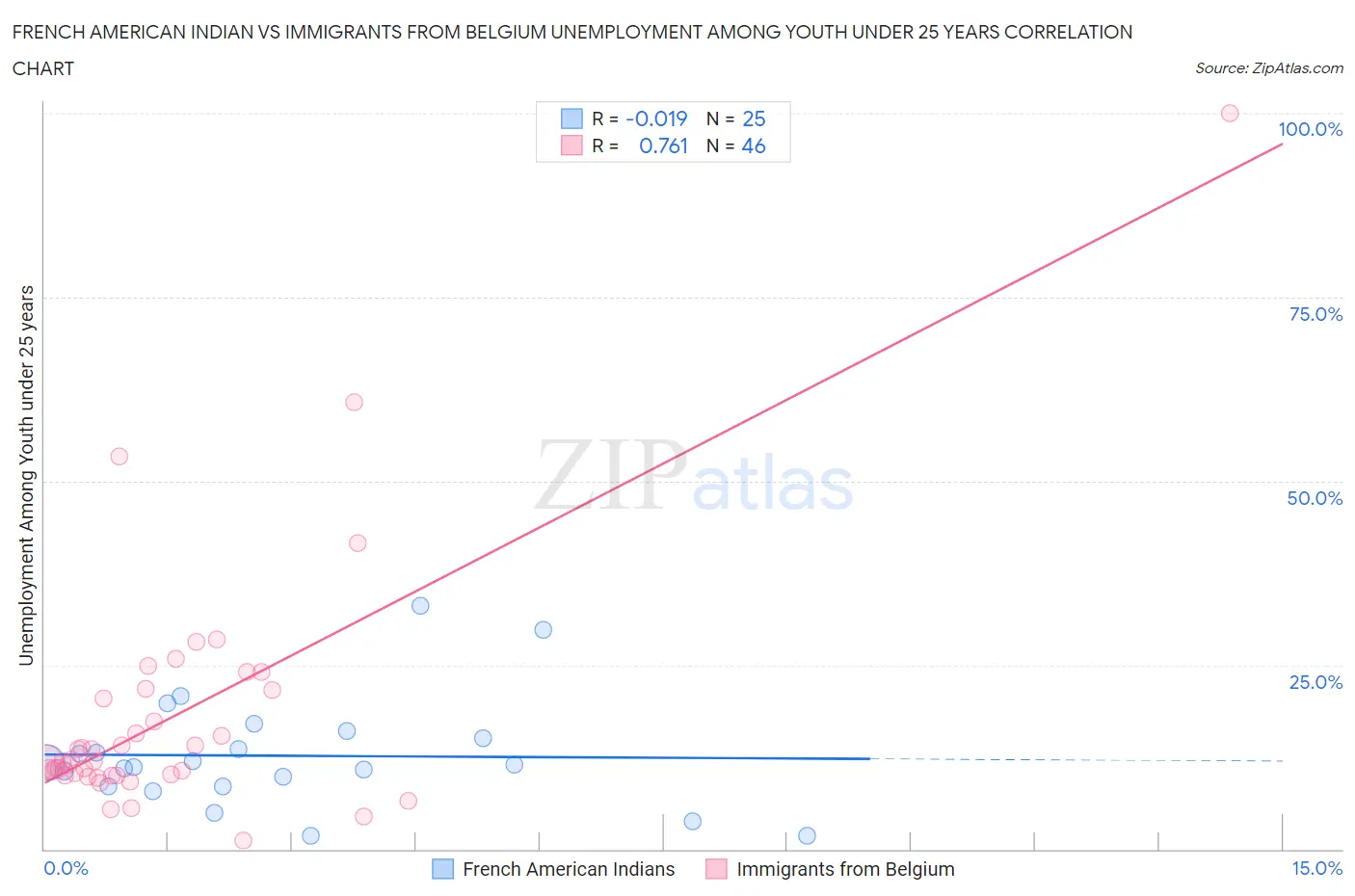 French American Indian vs Immigrants from Belgium Unemployment Among Youth under 25 years
