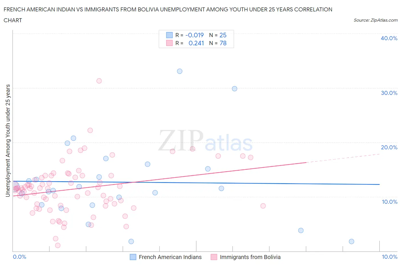 French American Indian vs Immigrants from Bolivia Unemployment Among Youth under 25 years
