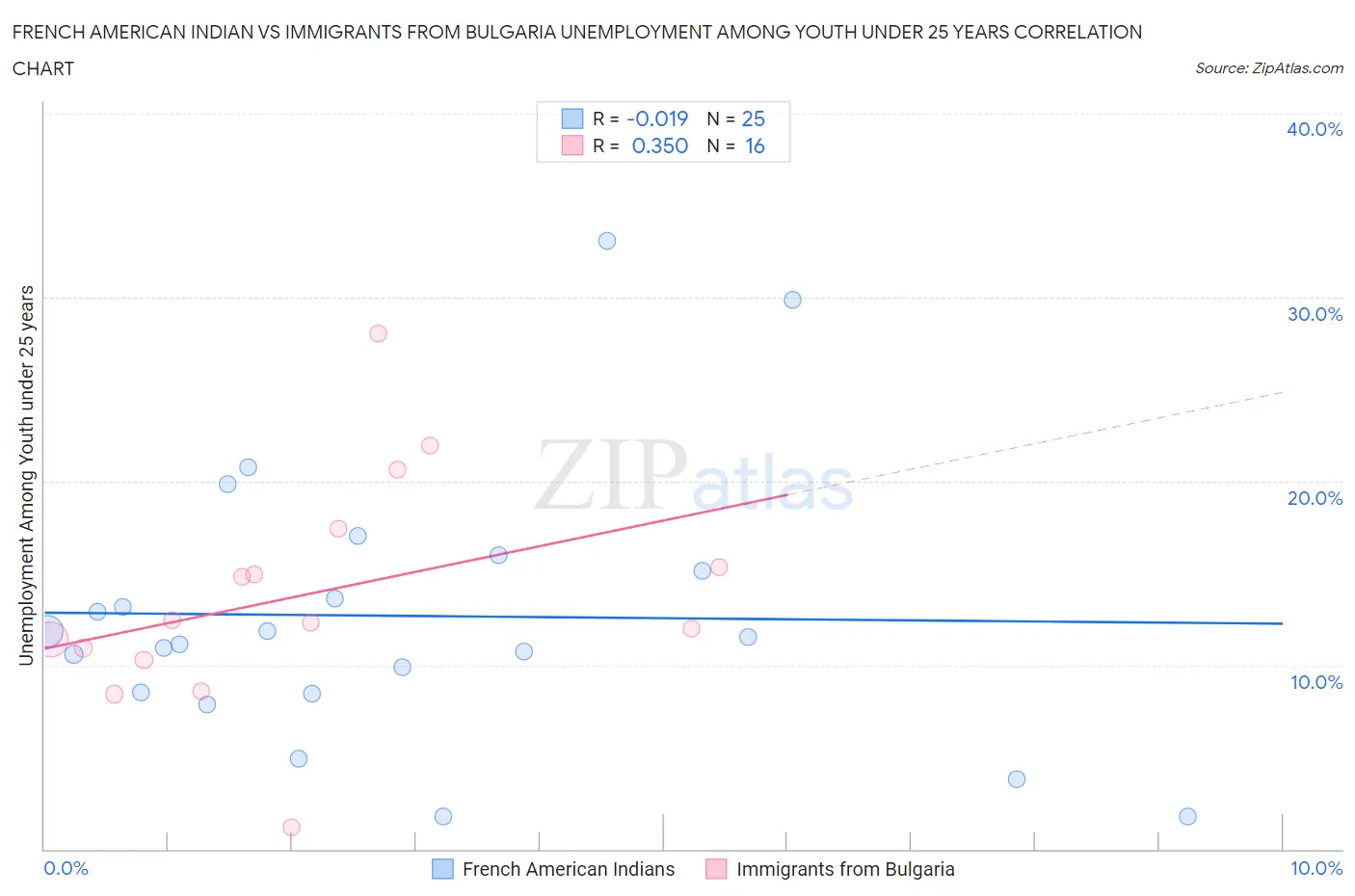 French American Indian vs Immigrants from Bulgaria Unemployment Among Youth under 25 years
