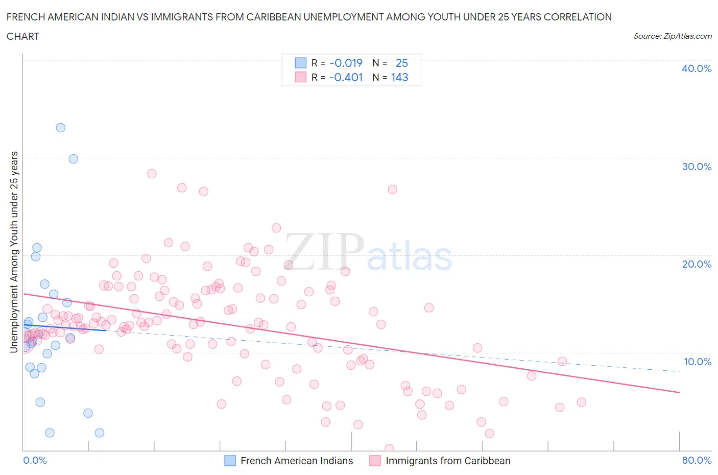 French American Indian vs Immigrants from Caribbean Unemployment Among Youth under 25 years