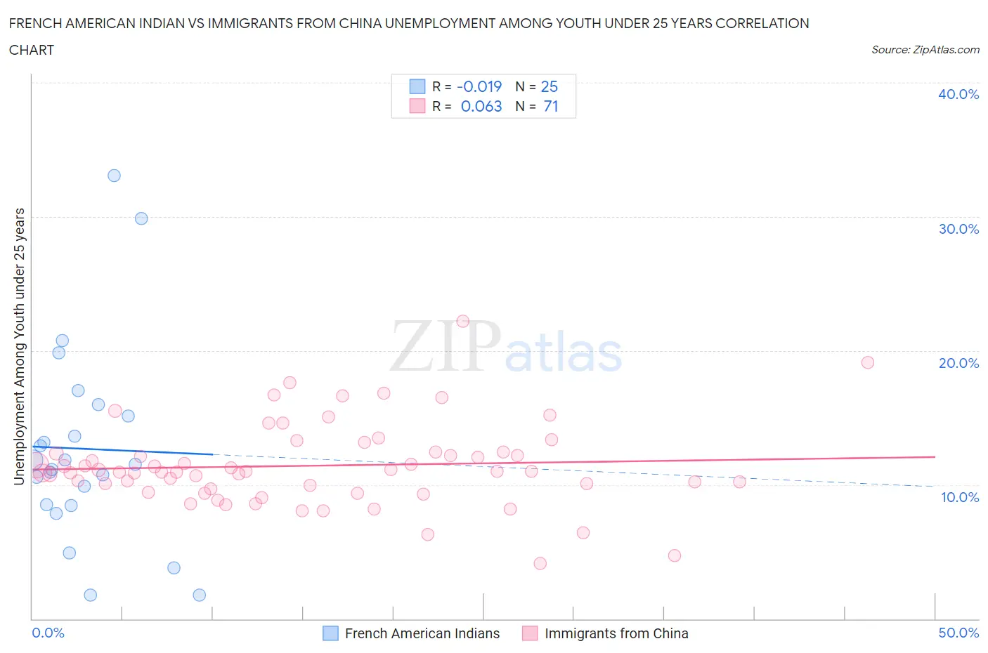 French American Indian vs Immigrants from China Unemployment Among Youth under 25 years