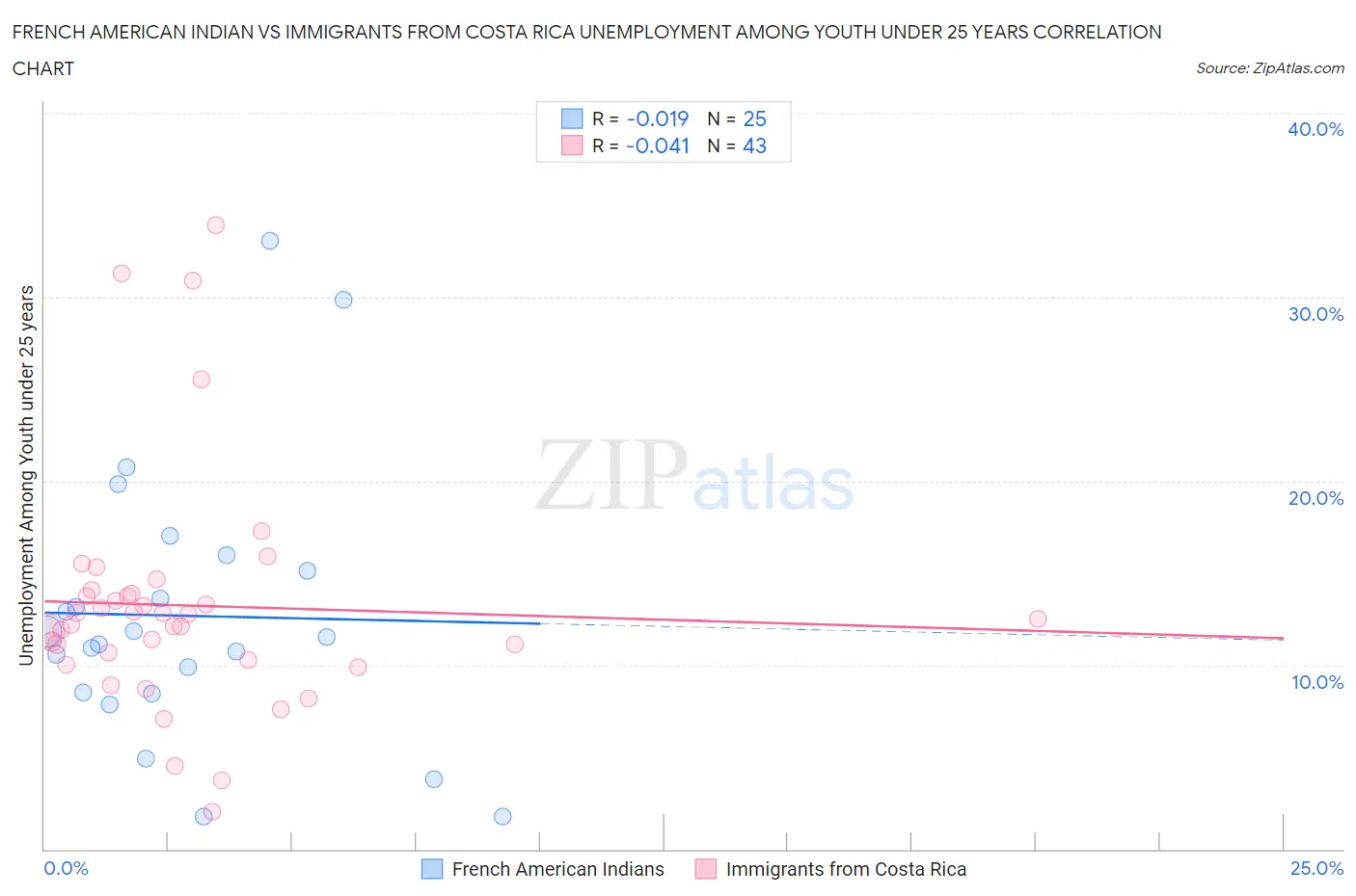 French American Indian vs Immigrants from Costa Rica Unemployment Among Youth under 25 years