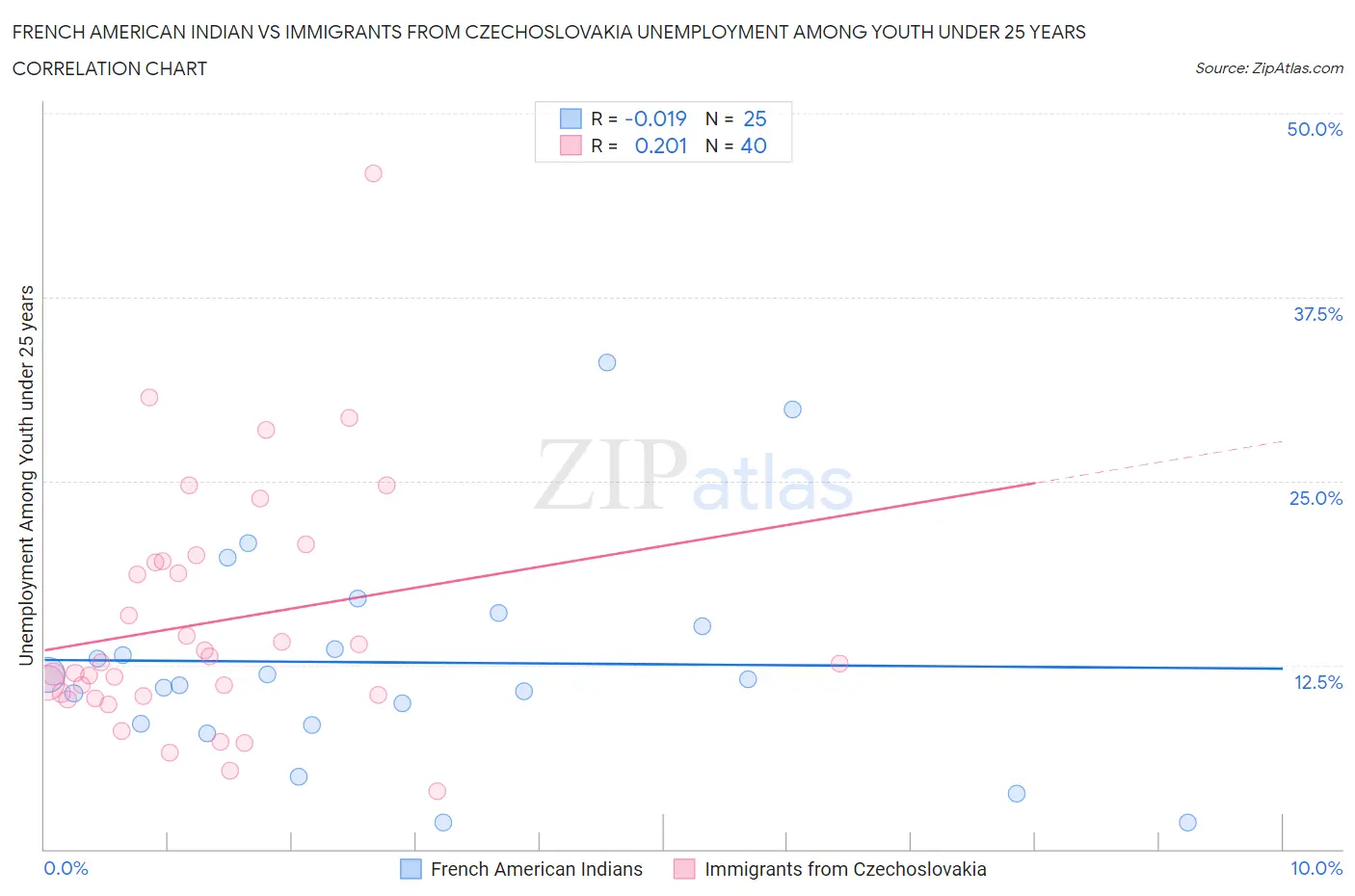 French American Indian vs Immigrants from Czechoslovakia Unemployment Among Youth under 25 years