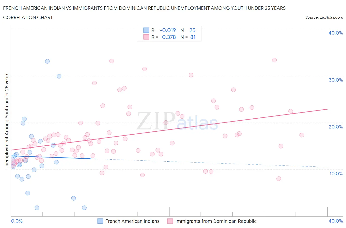 French American Indian vs Immigrants from Dominican Republic Unemployment Among Youth under 25 years
