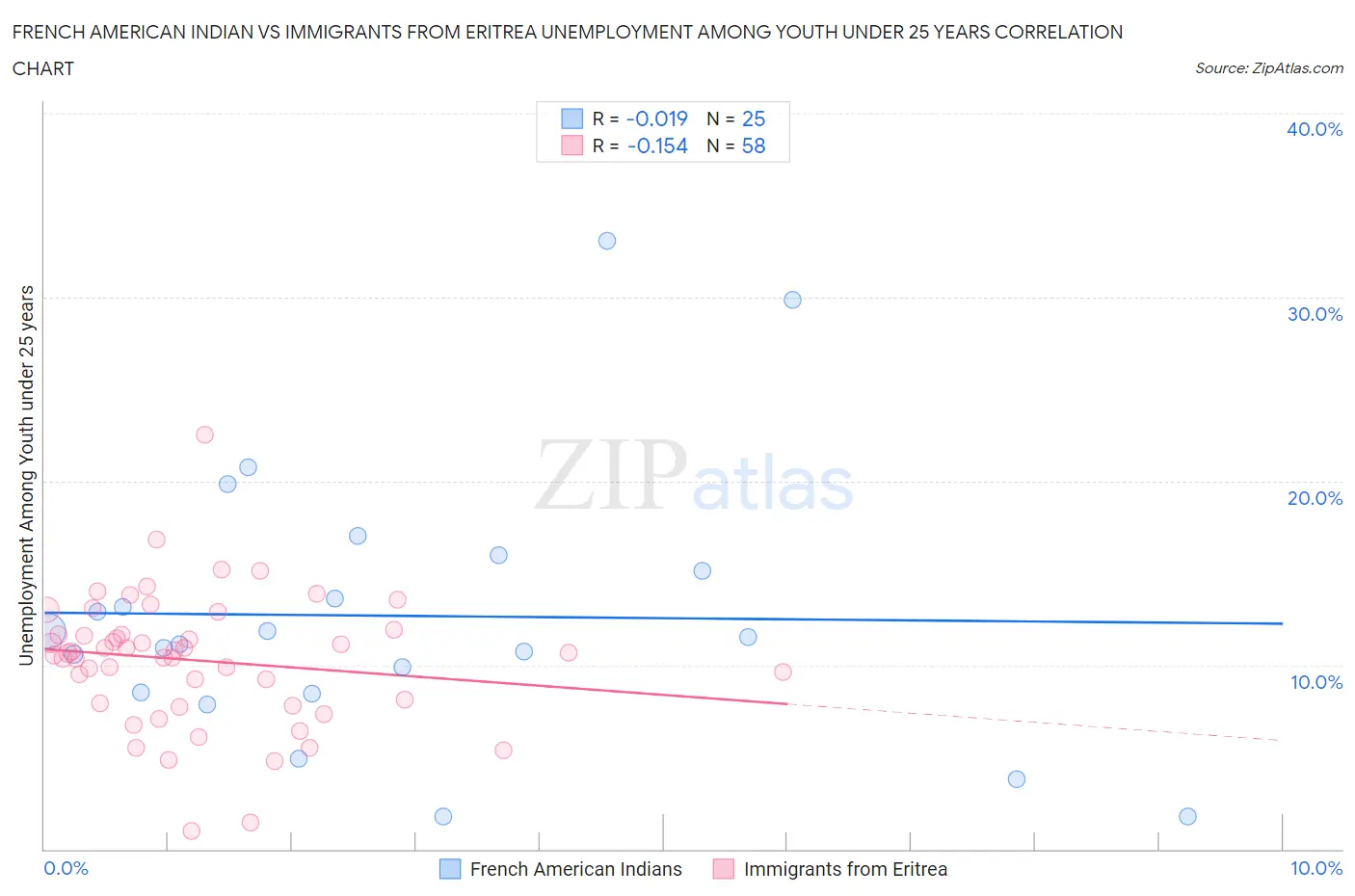 French American Indian vs Immigrants from Eritrea Unemployment Among Youth under 25 years