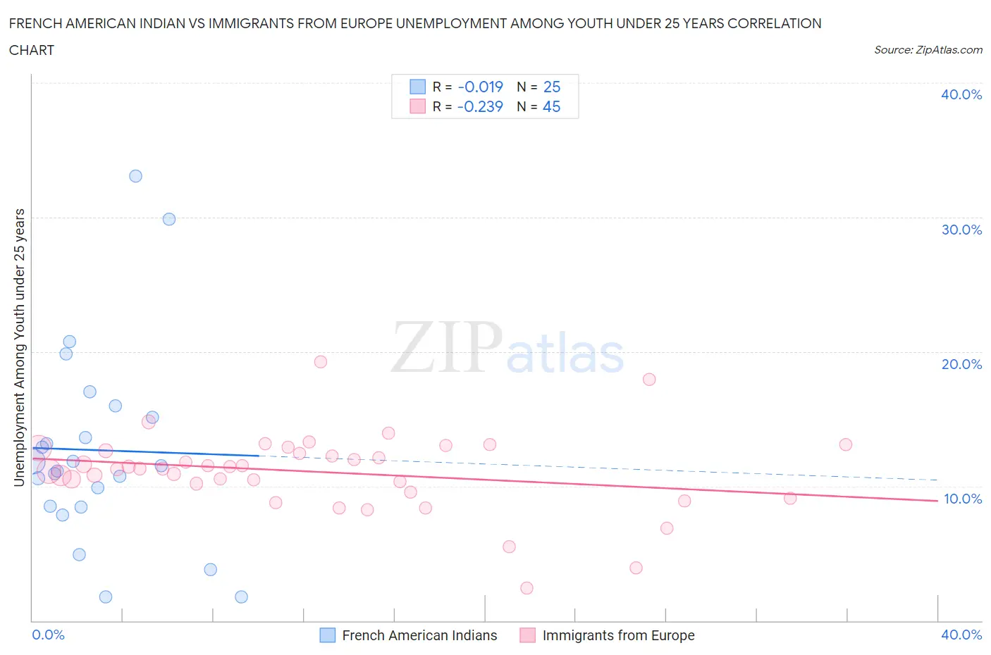French American Indian vs Immigrants from Europe Unemployment Among Youth under 25 years
