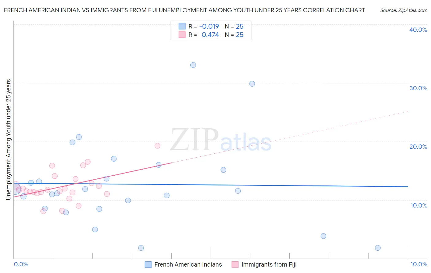 French American Indian vs Immigrants from Fiji Unemployment Among Youth under 25 years