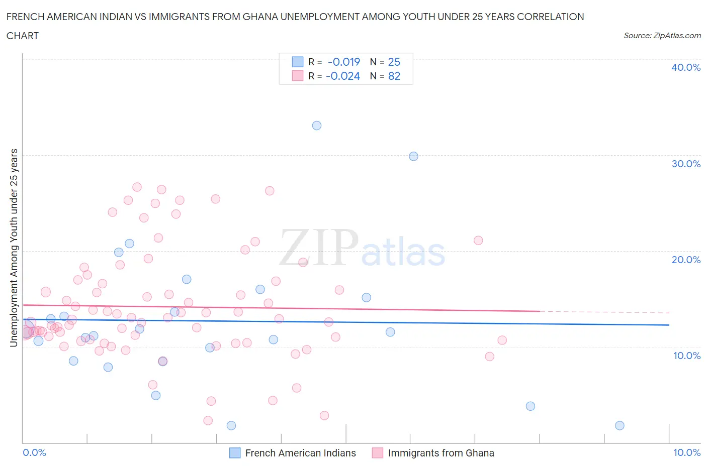 French American Indian vs Immigrants from Ghana Unemployment Among Youth under 25 years