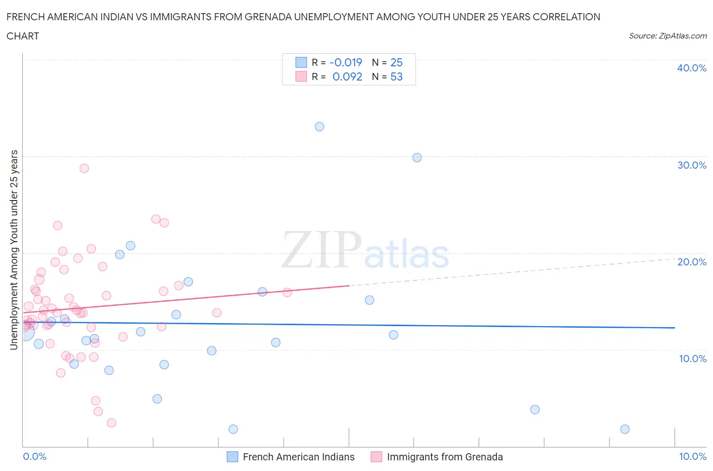 French American Indian vs Immigrants from Grenada Unemployment Among Youth under 25 years