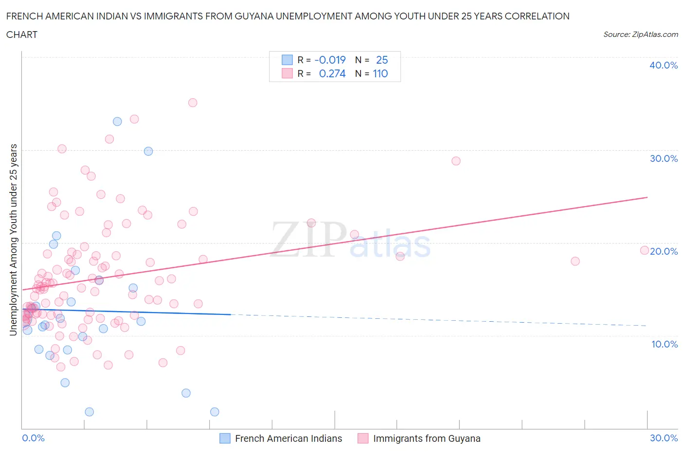 French American Indian vs Immigrants from Guyana Unemployment Among Youth under 25 years