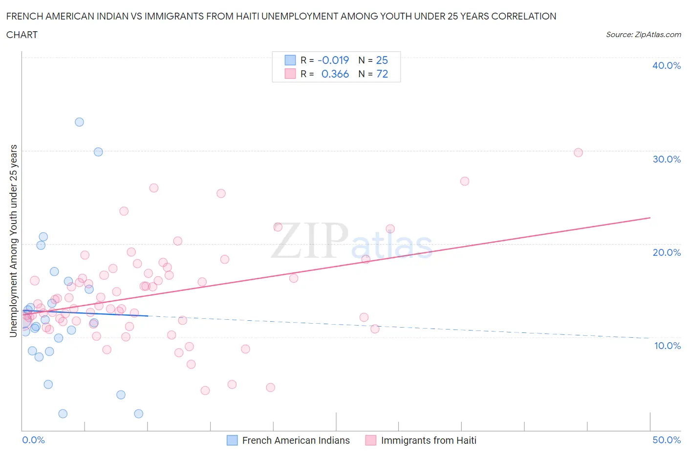 French American Indian vs Immigrants from Haiti Unemployment Among Youth under 25 years