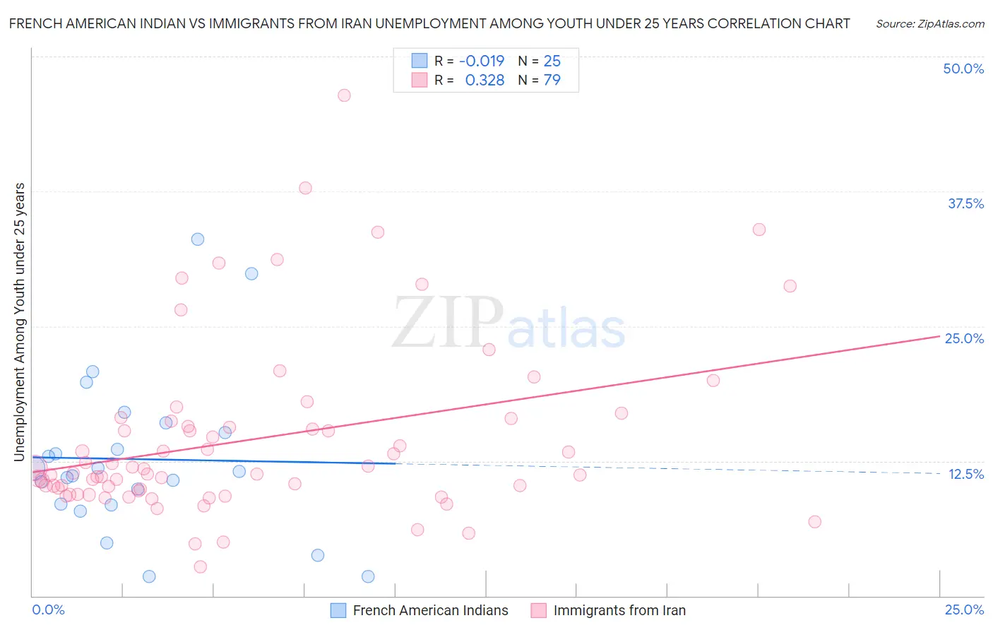French American Indian vs Immigrants from Iran Unemployment Among Youth under 25 years