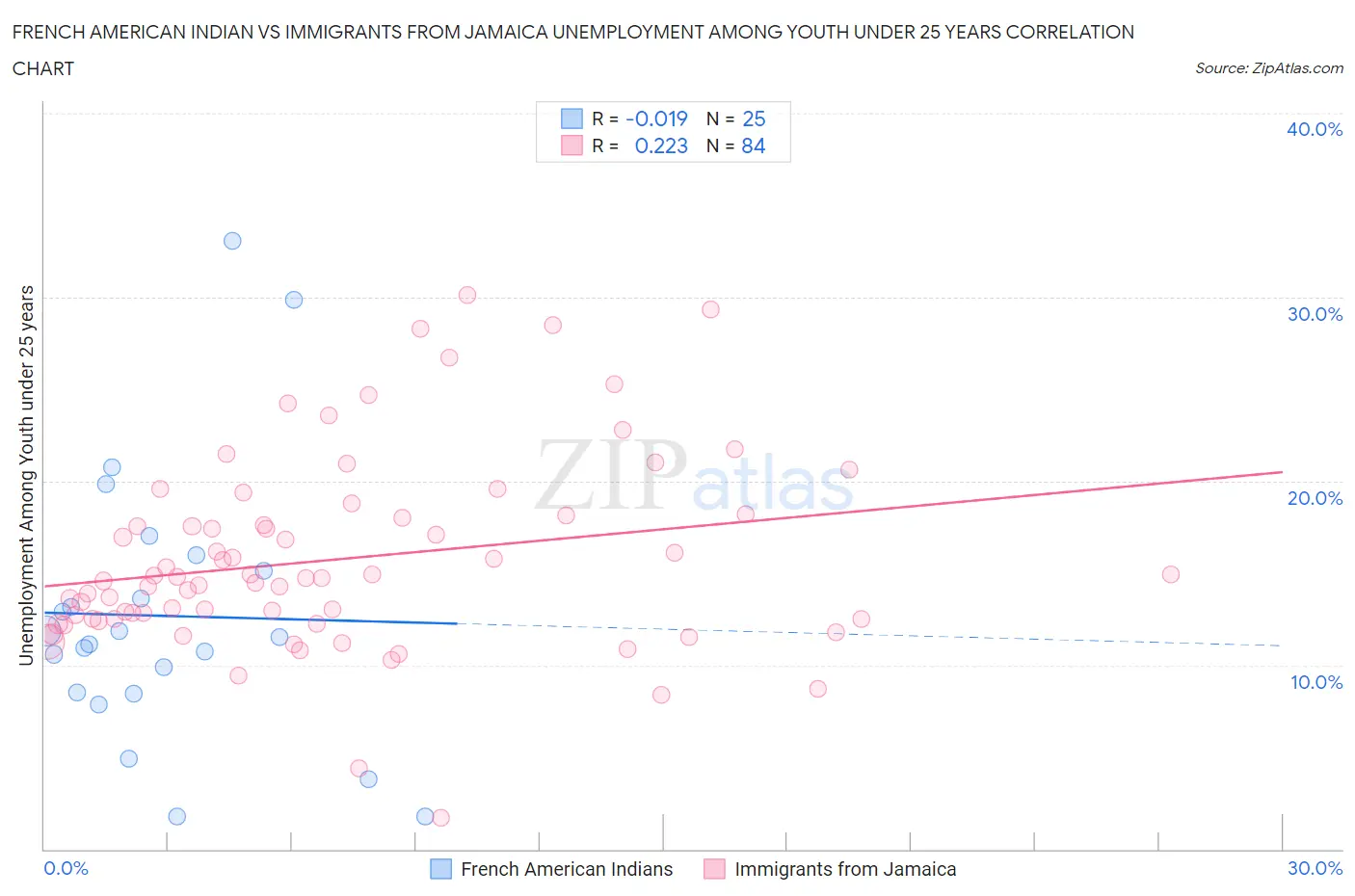 French American Indian vs Immigrants from Jamaica Unemployment Among Youth under 25 years