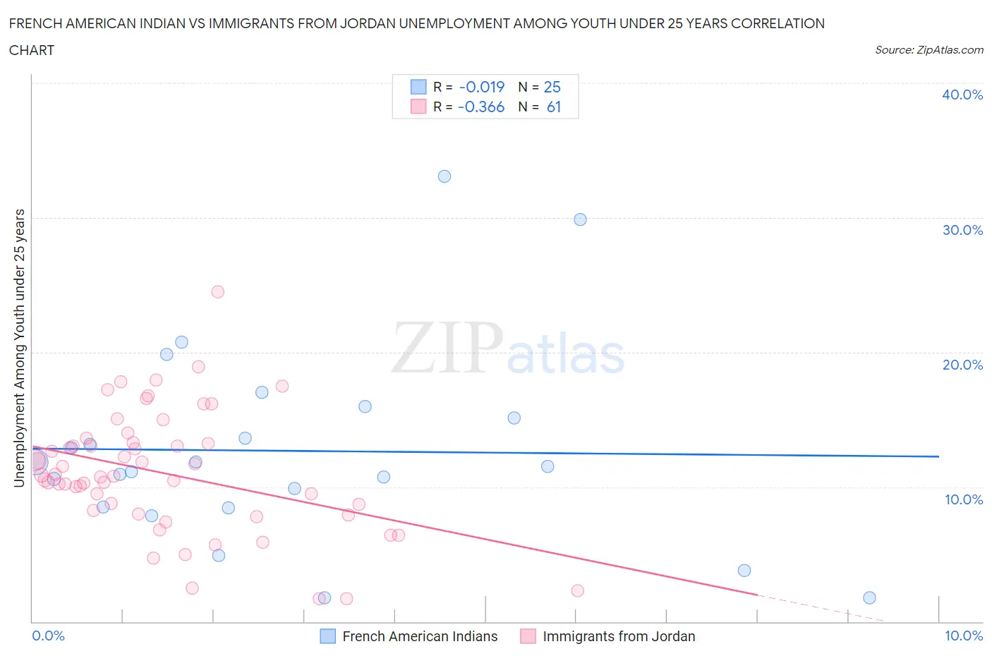 French American Indian vs Immigrants from Jordan Unemployment Among Youth under 25 years