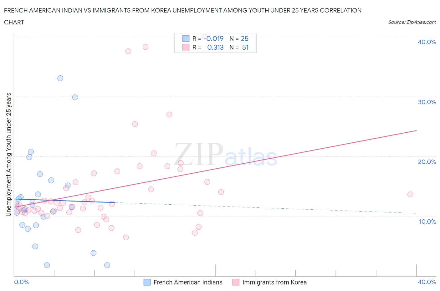 French American Indian vs Immigrants from Korea Unemployment Among Youth under 25 years