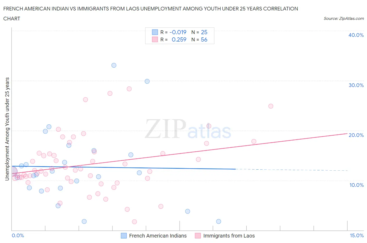 French American Indian vs Immigrants from Laos Unemployment Among Youth under 25 years